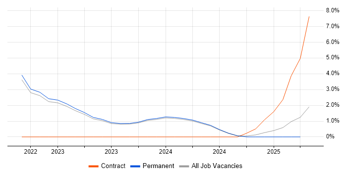 Job vacancy trend for Ansible in North Wales Job vacancy trend for Ansible in North Wales