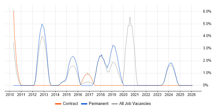 Apple iOS job vacancy trend in North Wales