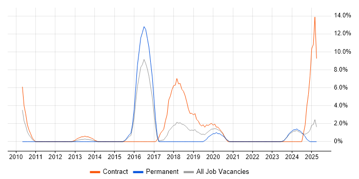 Job vacancy trend for Apple in North Wales Job vacancy trend for Apple in North Wales