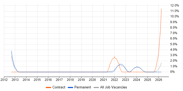AI job vacancy trend in North Wales