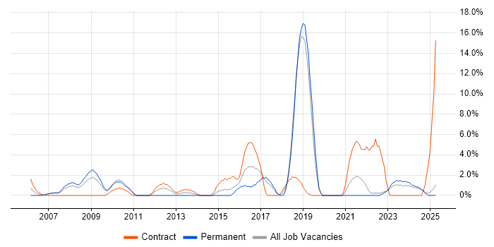Job vacancy trend for Asset Management in North Wales Job vacancy trend for Asset Management in North Wales