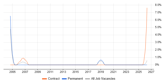 Author job vacancy trend in North Wales