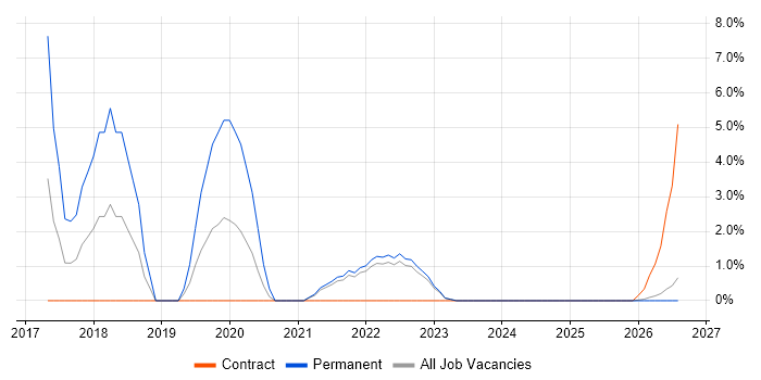 Automation Tester job vacancy trend in North Wales