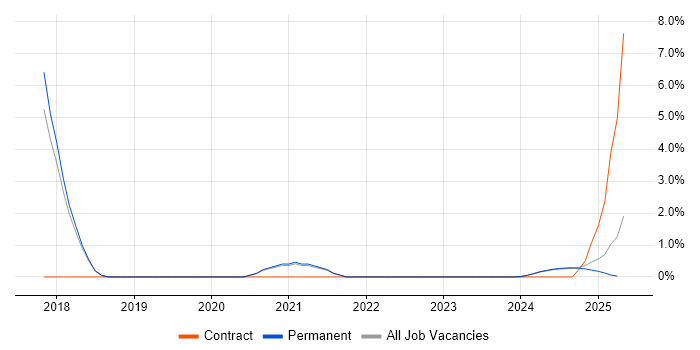 Job vacancy trend for Azure Engineer in North Wales Job vacancy trend for Azure Engineer in North Wales