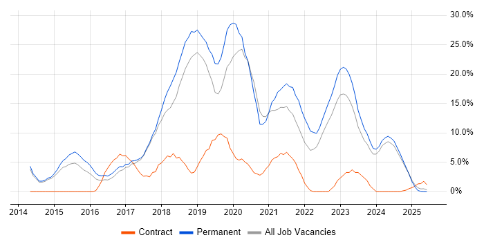 Job vacancy trend for Azure in North Wales