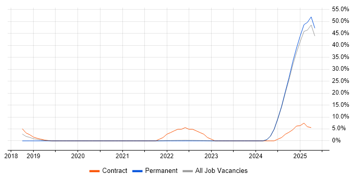 Job vacancy trend for BPSS Clearance in North Wales Job vacancy trend for BPSS Clearance in North Wales
