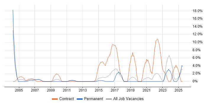 Job vacancy trend for Break/Fix in North Wales