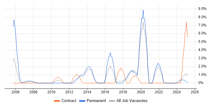 Job vacancy trend for Business Continuity in North Wales Job vacancy trend for Business Continuity in North Wales