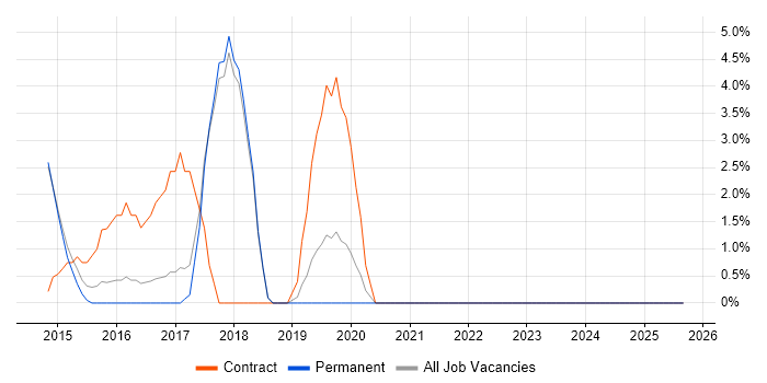 Business Intelligence Developer job vacancy trend in North Wales Business Intelligence Developer job vacancy trend in North Wales