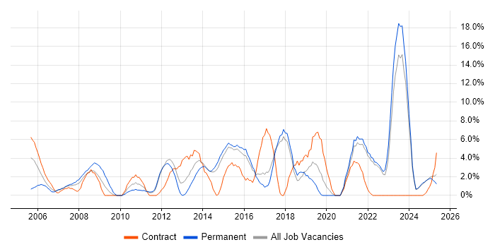 Job vacancy trend for Business Intelligence in North Wales