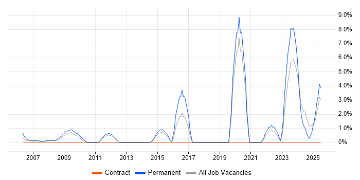 Job vacancy trend for Business Manager in North Wales Job vacancy trend for Business Manager in North Wales
