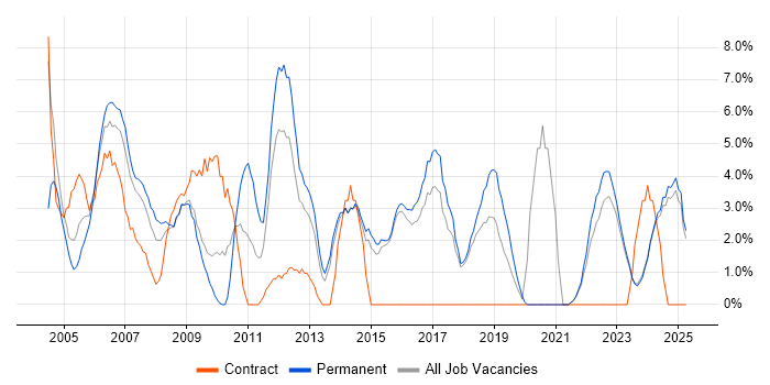 Job vacancy trend for C++ in North Wales Job vacancy trend for C++ in North Wales