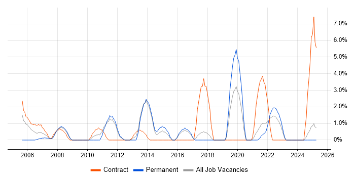 Job vacancy trend for Capacity Planning in North Wales Job vacancy trend for Capacity Planning in North Wales