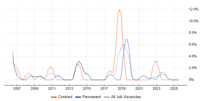 Job vacancy trend for Change Control in North Wales
