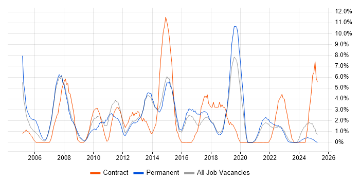 Job vacancy trend for Change Management in North Wales Job vacancy trend for Change Management in North Wales