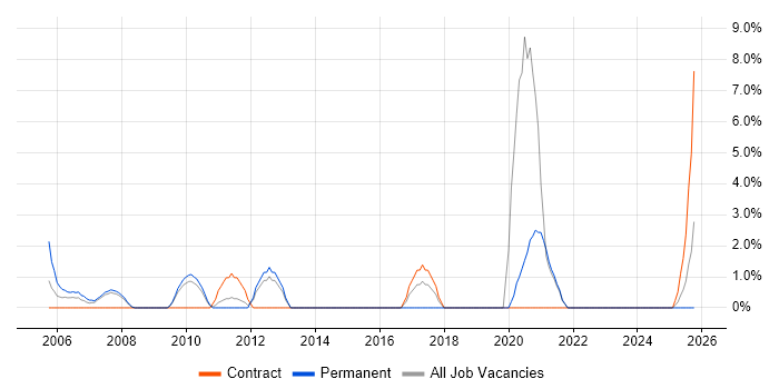 Cisco IOS job vacancy trend in North Wales