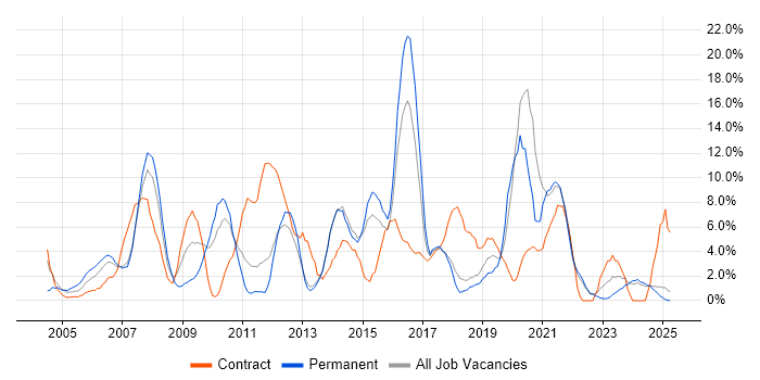 Job vacancy trend for Cisco in North Wales Job vacancy trend for Cisco in North Wales
