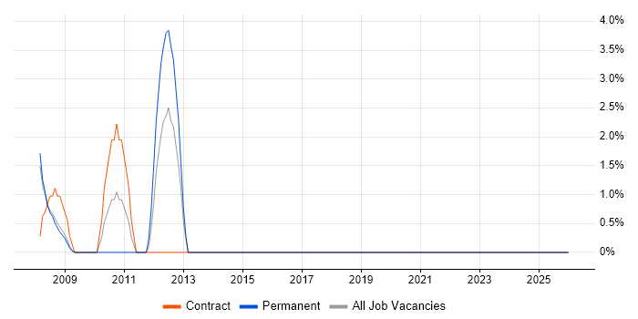 Citrix Presentation Server job vacancy trend in North Wales