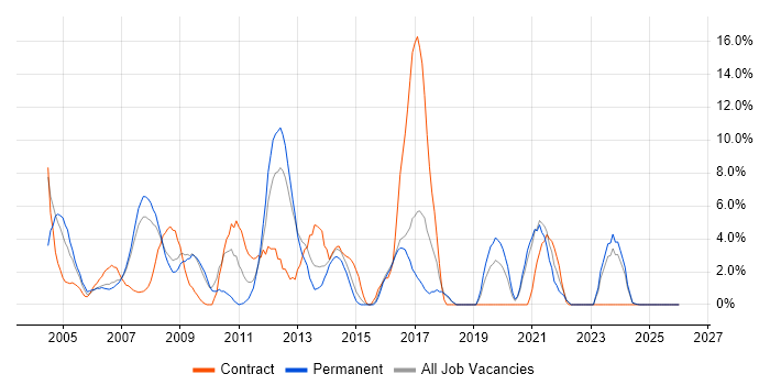 Citrix job vacancy trend in North Wales