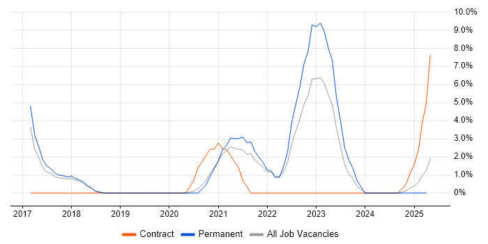 Job vacancy trend for Cloud Engineer in North Wales Job vacancy trend for Cloud Engineer in North Wales