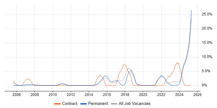 Job vacancy trend for Coaching in North Wales Job vacancy trend for Coaching in North Wales