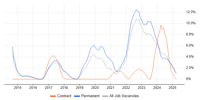 Job vacancy trend for Collaborative Working in North Wales Job vacancy trend for Collaborative Working in North Wales