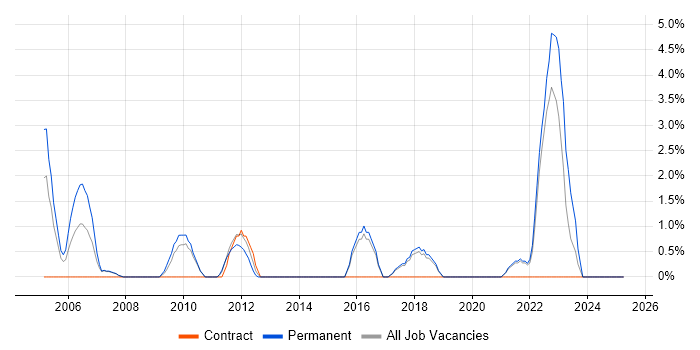 Job vacancy trend for Commercial Awareness in North Wales Job vacancy trend for Commercial Awareness in North Wales