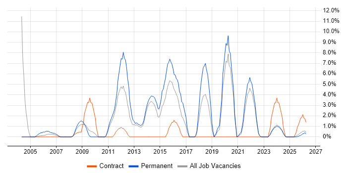 Computer Science Degree job vacancy trend in North Wales