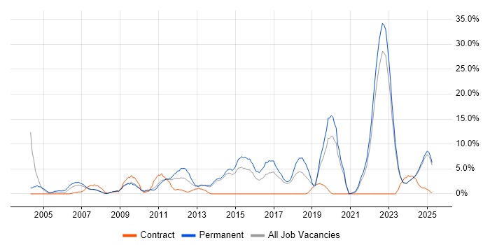 Job vacancy trend for Computer Science in North Wales Job vacancy trend for Computer Science in North Wales