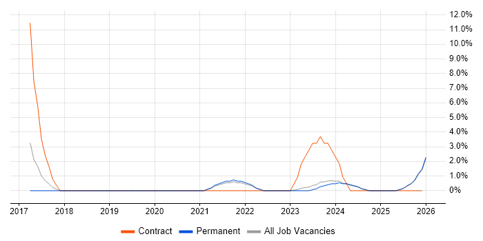 Conflict Resolution job vacancy trend in North Wales