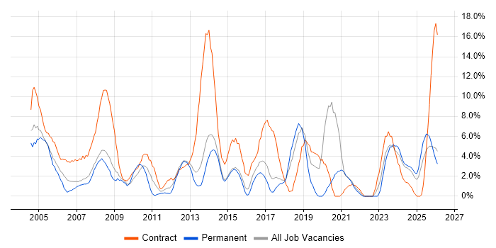 Consultant job vacancy trend in North Wales