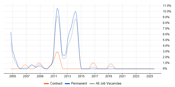 Content Management job vacancy trend in North Wales Content Management job vacancy trend in North Wales