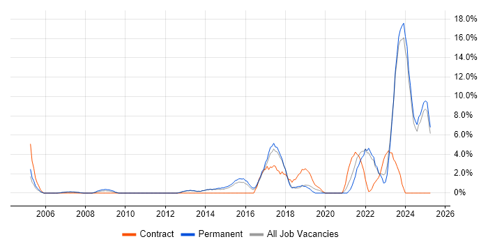 Job vacancy trend for Continuous Improvement in North Wales Job vacancy trend for Continuous Improvement in North Wales
