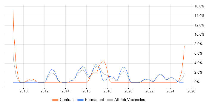 Job vacancy trend for Continuous Integration in North Wales Job vacancy trend for Continuous Integration in North Wales