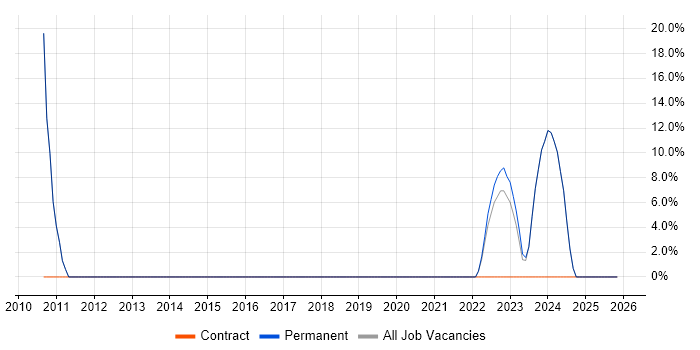 Agile job vacancy trend in Conwy