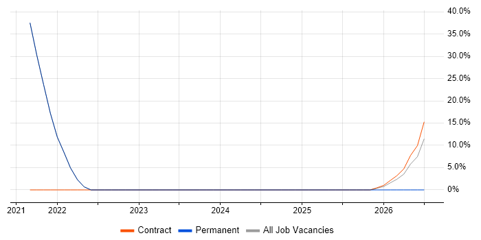 Public Sector job vacancy trend in Colwyn Bay