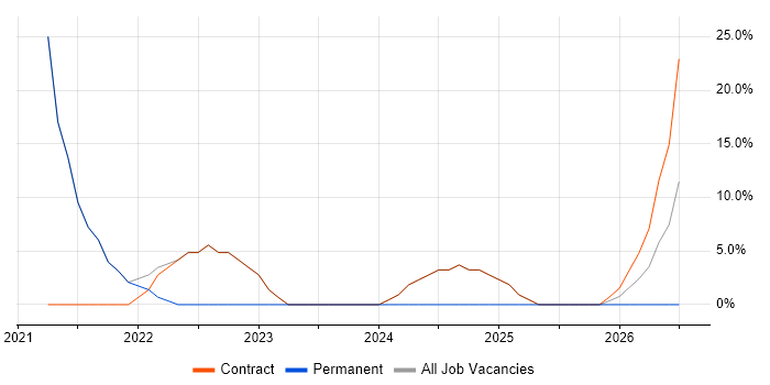Information Security job vacancy trend in Conwy