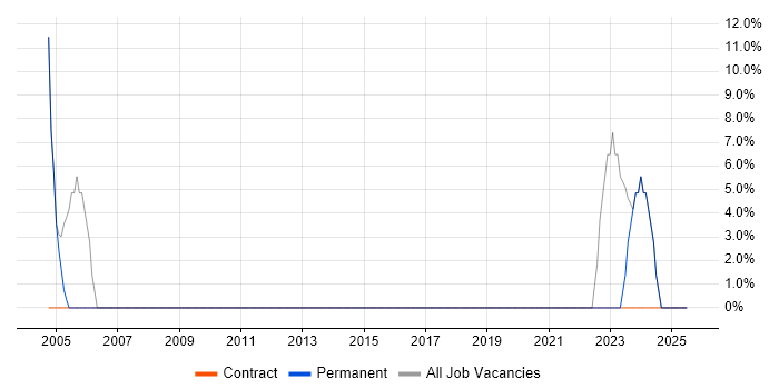 Job vacancy trend for Social Skills in Llandudno