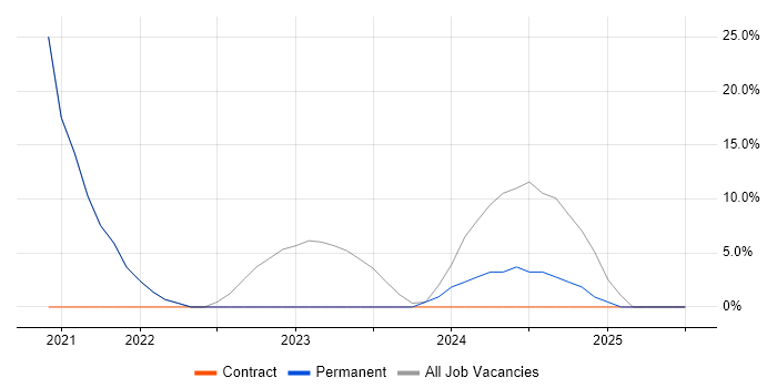 Job vacancy trend for Microsoft 365 in Conwy Job vacancy trend for Microsoft 365 in Conwy