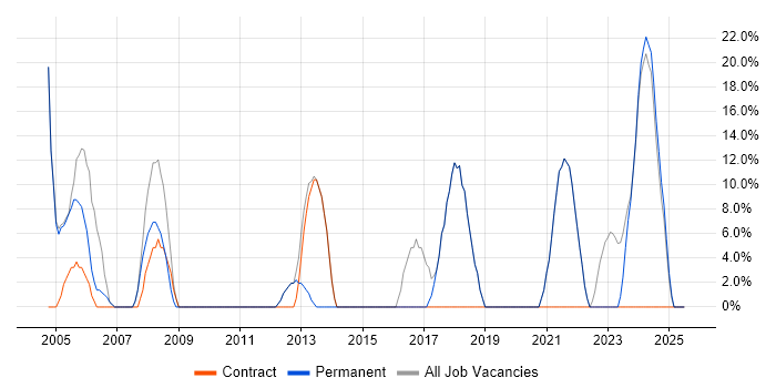 Job vacancy trend for Microsoft in Conwy Job vacancy trend for Microsoft in Conwy