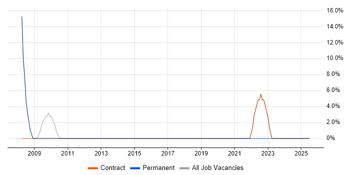 Job vacancy trend for Migration in Conwy Job vacancy trend for Migration in Conwy