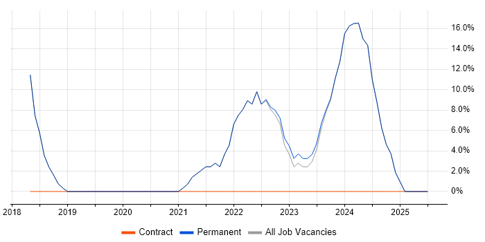 Job vacancy trend for Problem-Solving in Conwy Job vacancy trend for Problem-Solving in Conwy