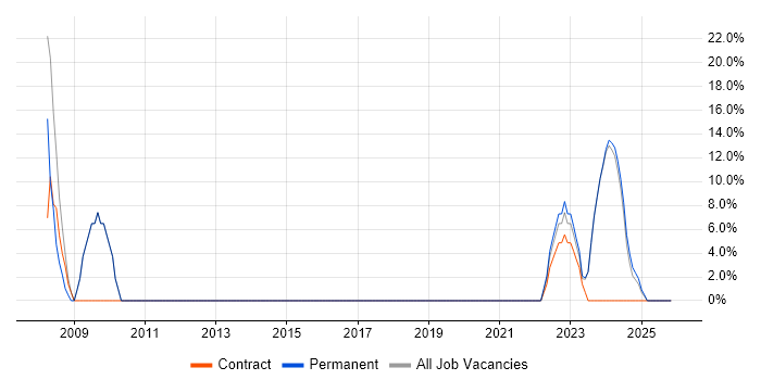 Project Management job vacancy trend in Conwy
