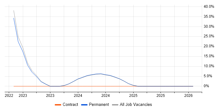 Project Manager job vacancy trend in Conwy