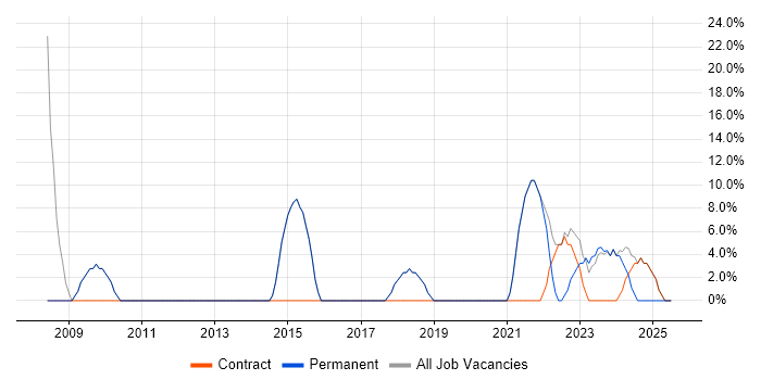 Job vacancy trend for Public Sector in Conwy Job vacancy trend for Public Sector in Conwy