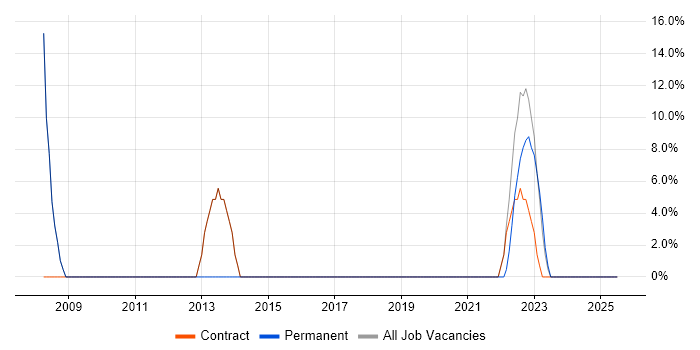 Job vacancy trend for SharePoint in Conwy Job vacancy trend for SharePoint in Conwy