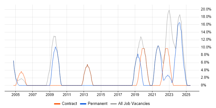 Job vacancy trend for Social Skills in Conwy Job vacancy trend for Social Skills in Conwy