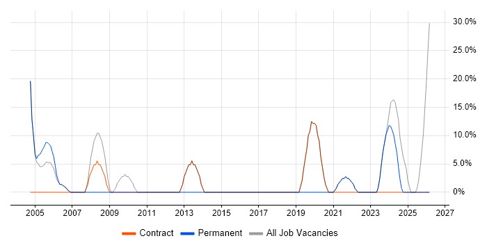 Windows job vacancy trend in Conwy