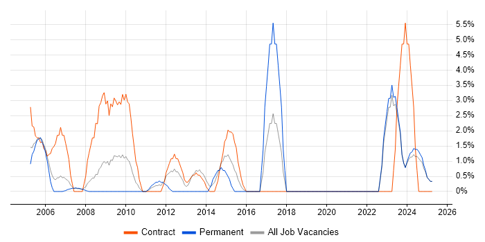 Job vacancy trend for Coordinator in North Wales Job vacancy trend for Coordinator in North Wales