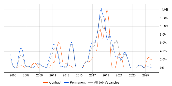 CRM job vacancy trend in North Wales